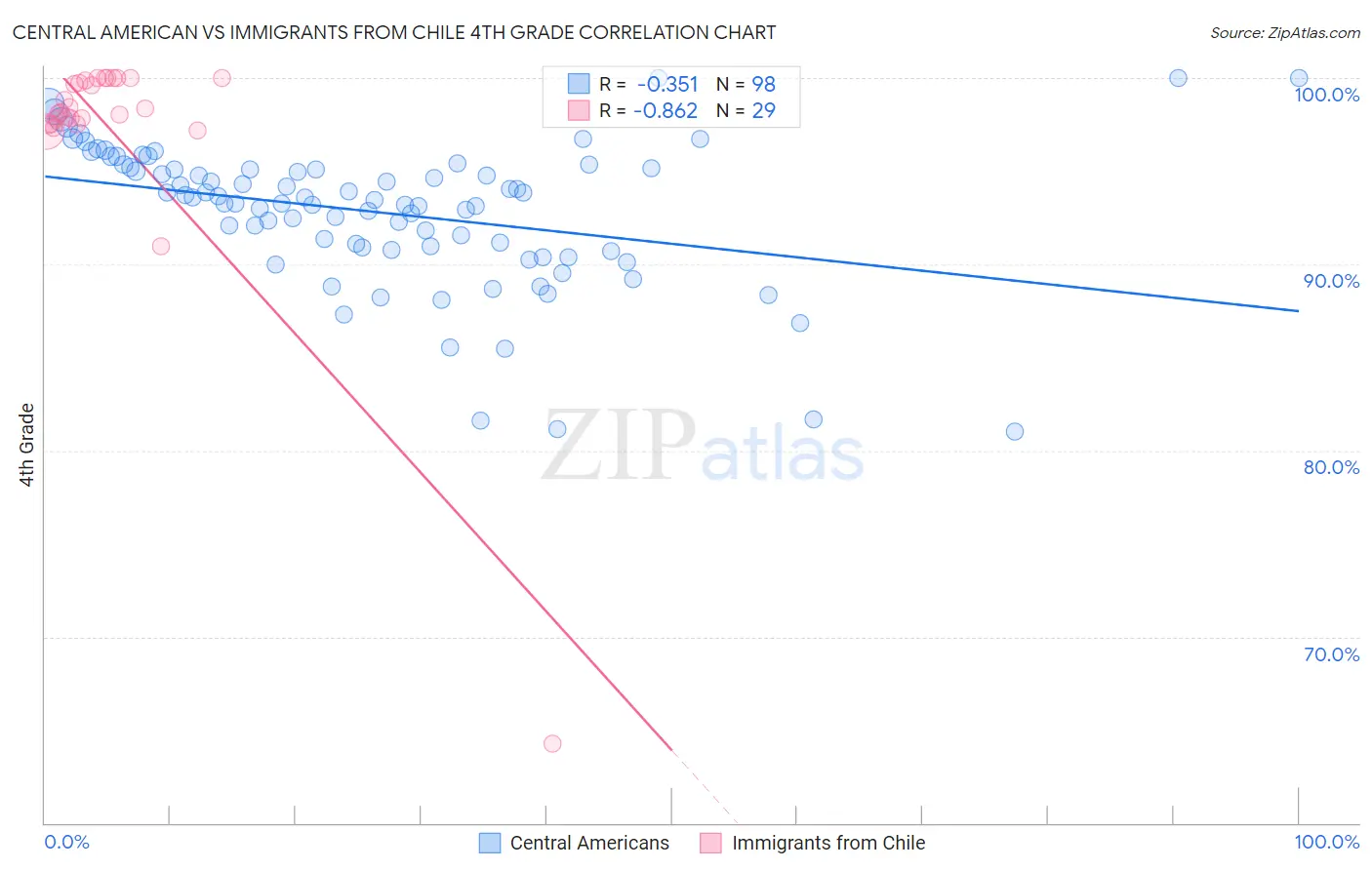 Central American vs Immigrants from Chile 4th Grade