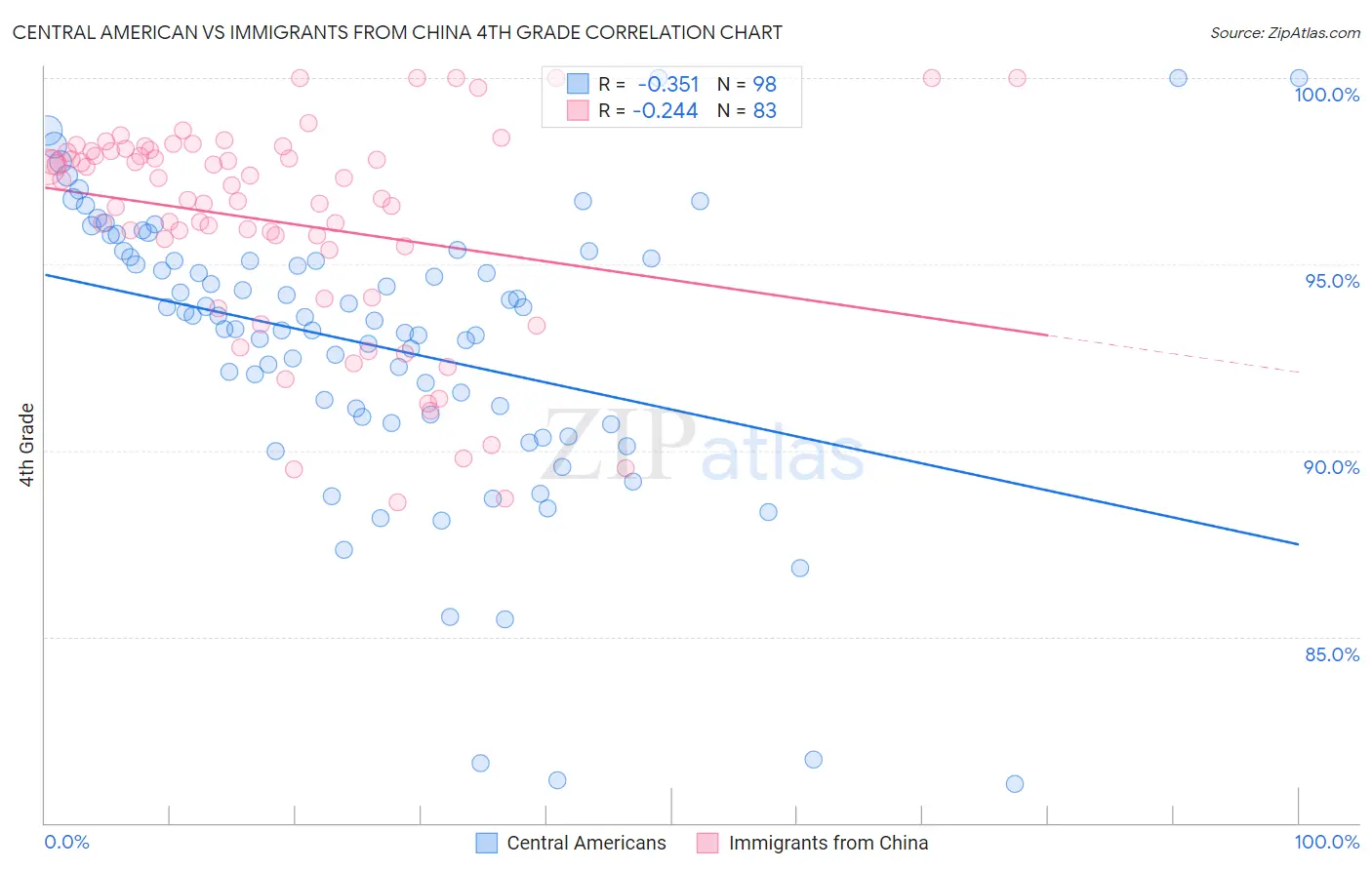 Central American vs Immigrants from China 4th Grade
