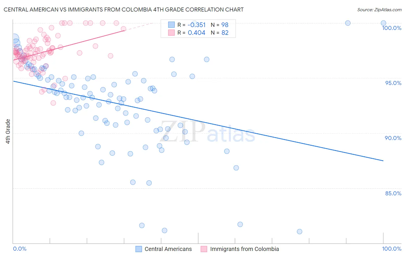 Central American vs Immigrants from Colombia 4th Grade