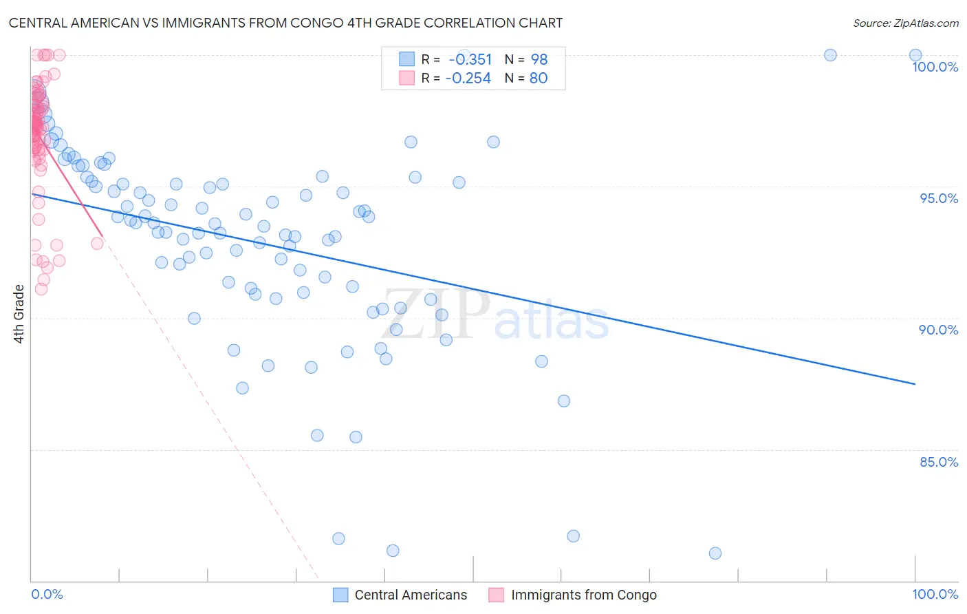 Central American vs Immigrants from Congo 4th Grade