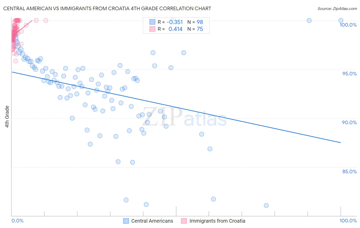 Central American vs Immigrants from Croatia 4th Grade