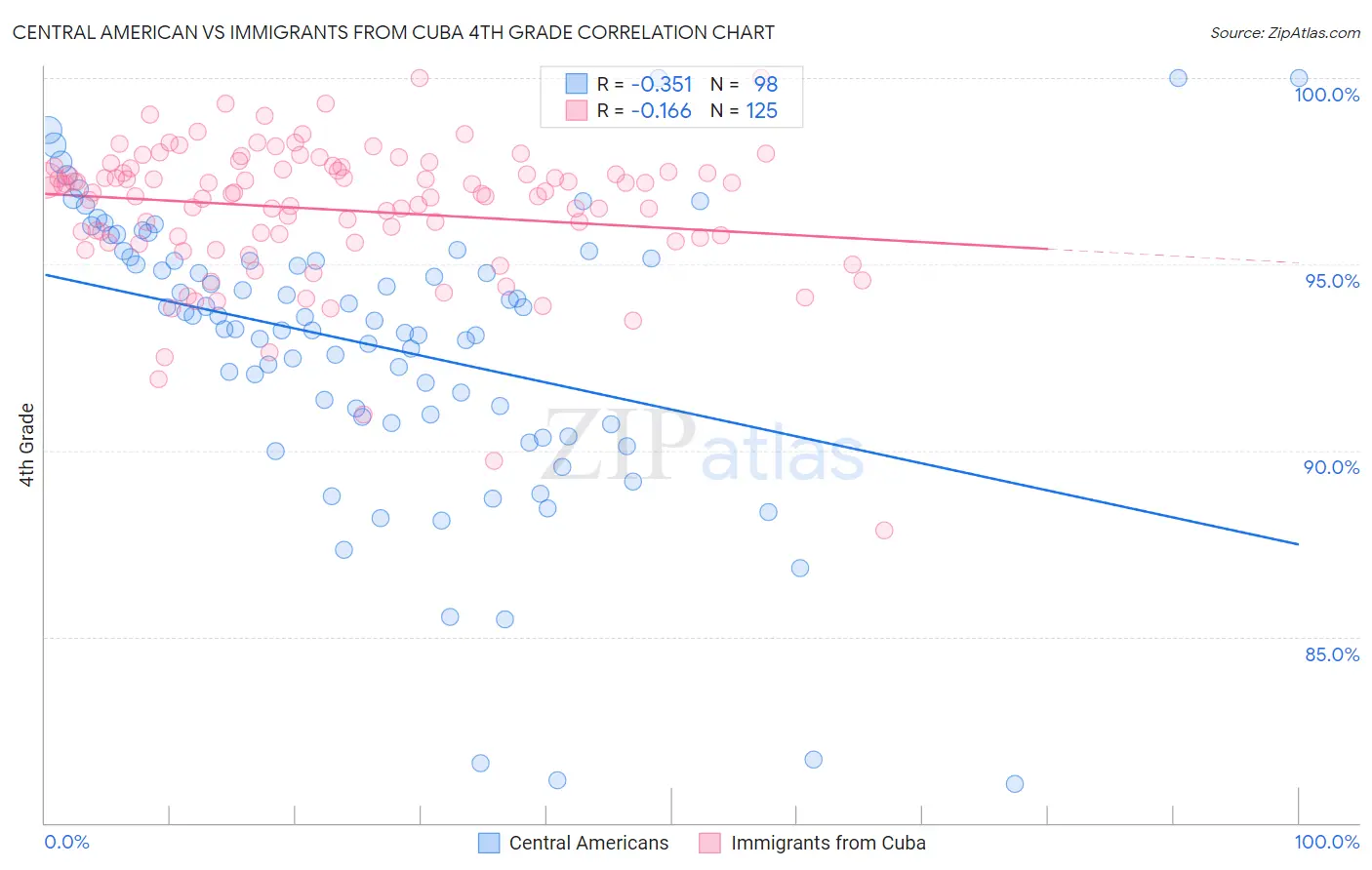 Central American vs Immigrants from Cuba 4th Grade