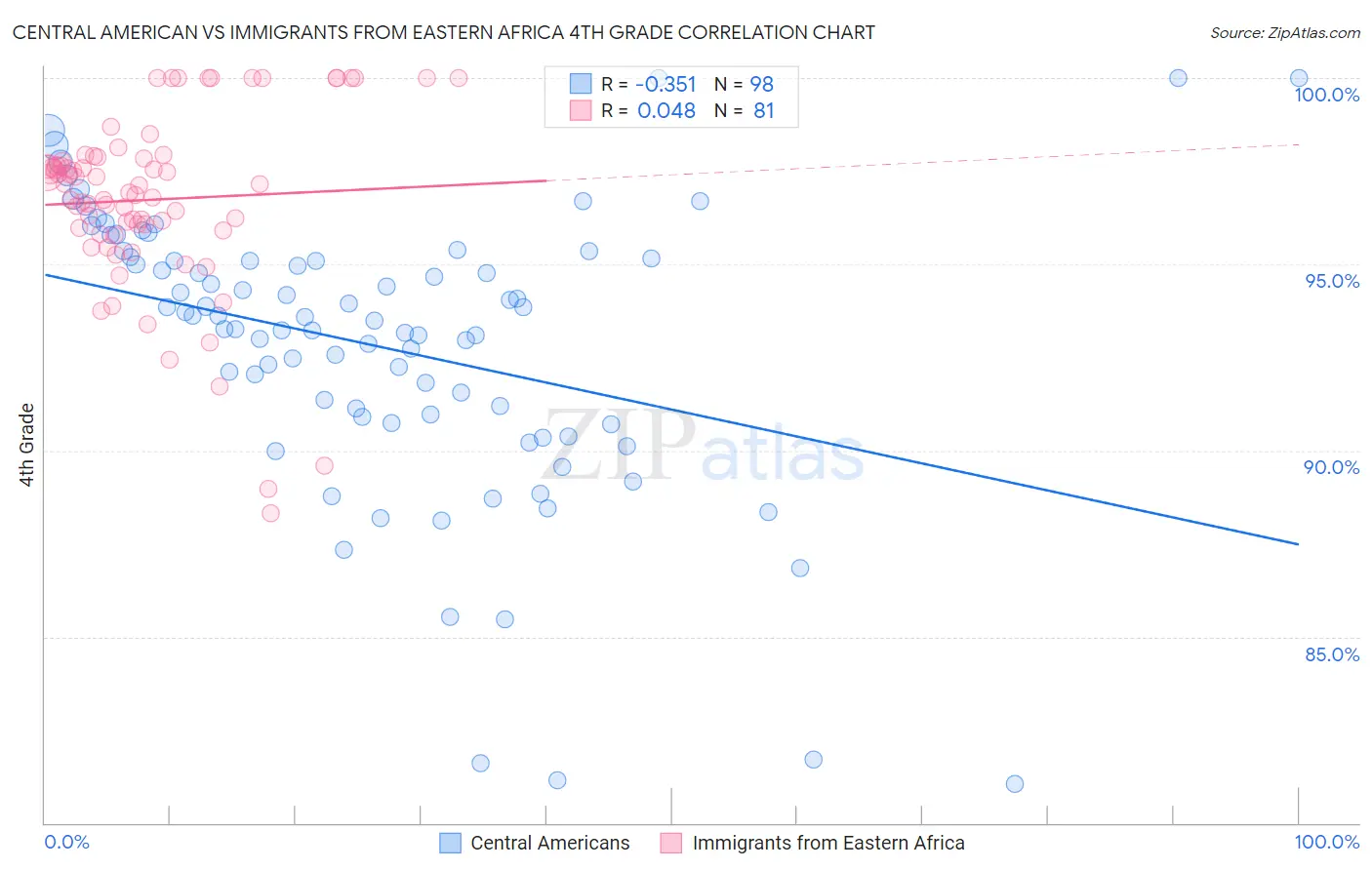 Central American vs Immigrants from Eastern Africa 4th Grade