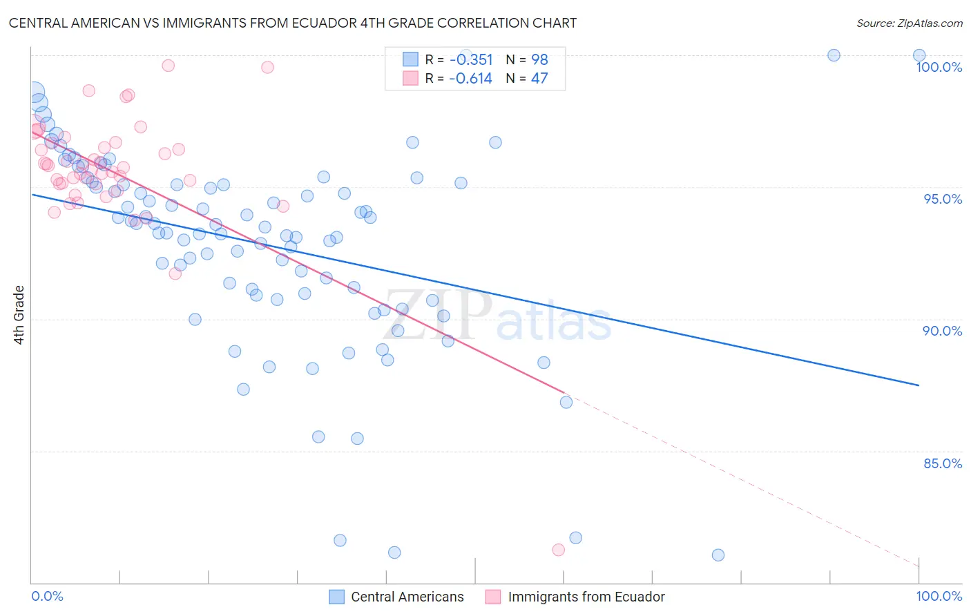 Central American vs Immigrants from Ecuador 4th Grade
