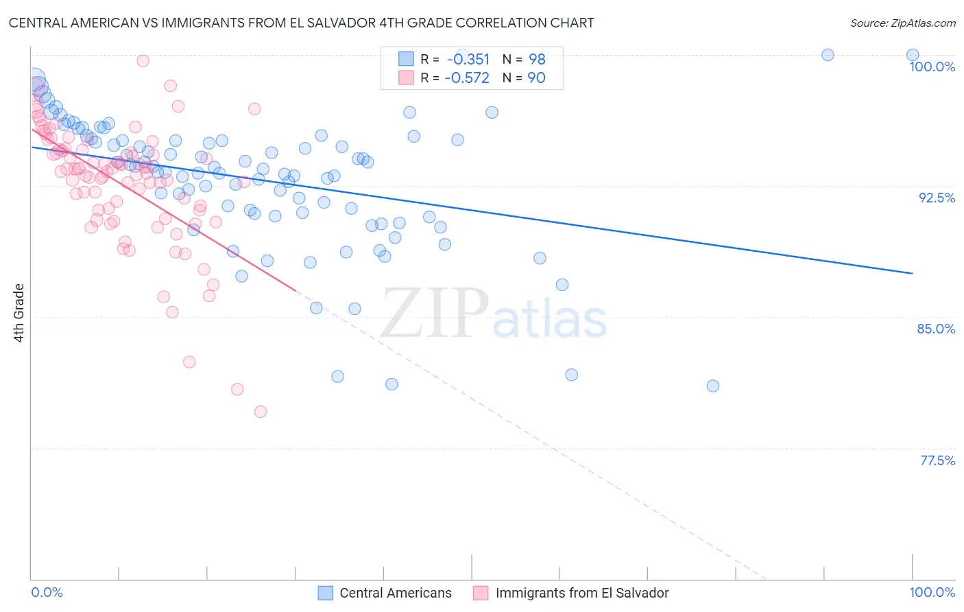 Central American vs Immigrants from El Salvador 4th Grade