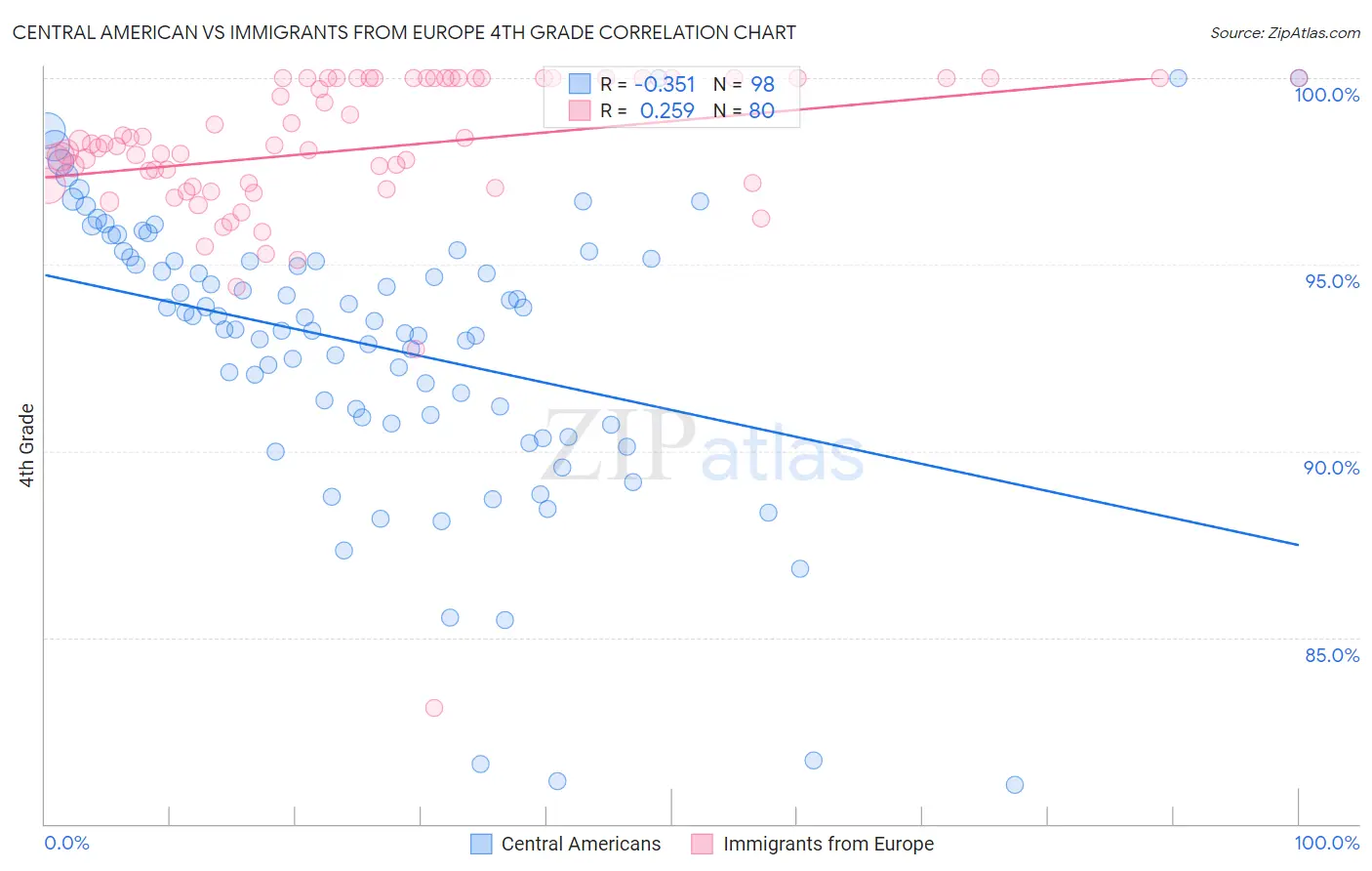 Central American vs Immigrants from Europe 4th Grade