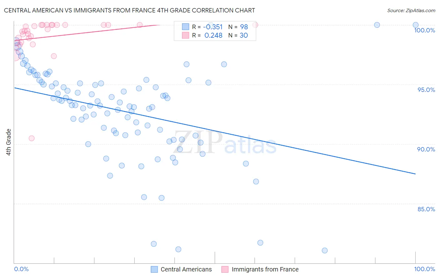 Central American vs Immigrants from France 4th Grade