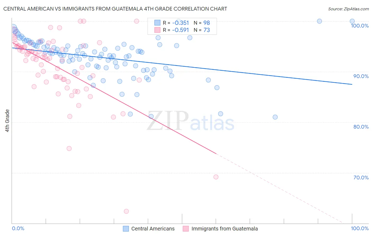 Central American vs Immigrants from Guatemala 4th Grade