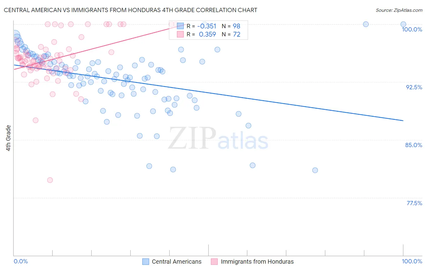 Central American vs Immigrants from Honduras 4th Grade