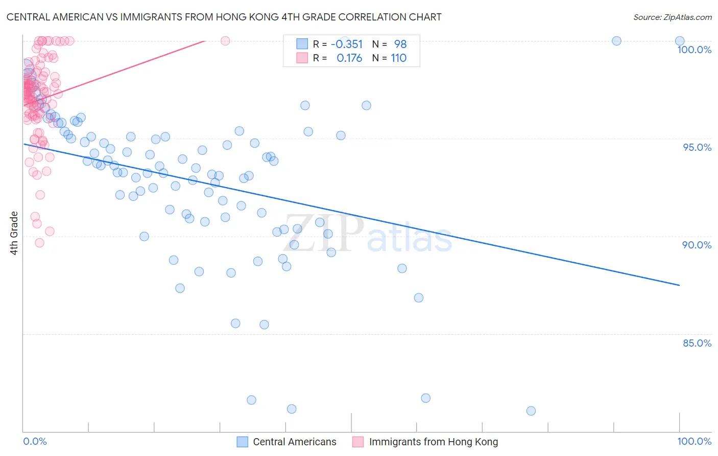 Central American vs Immigrants from Hong Kong 4th Grade