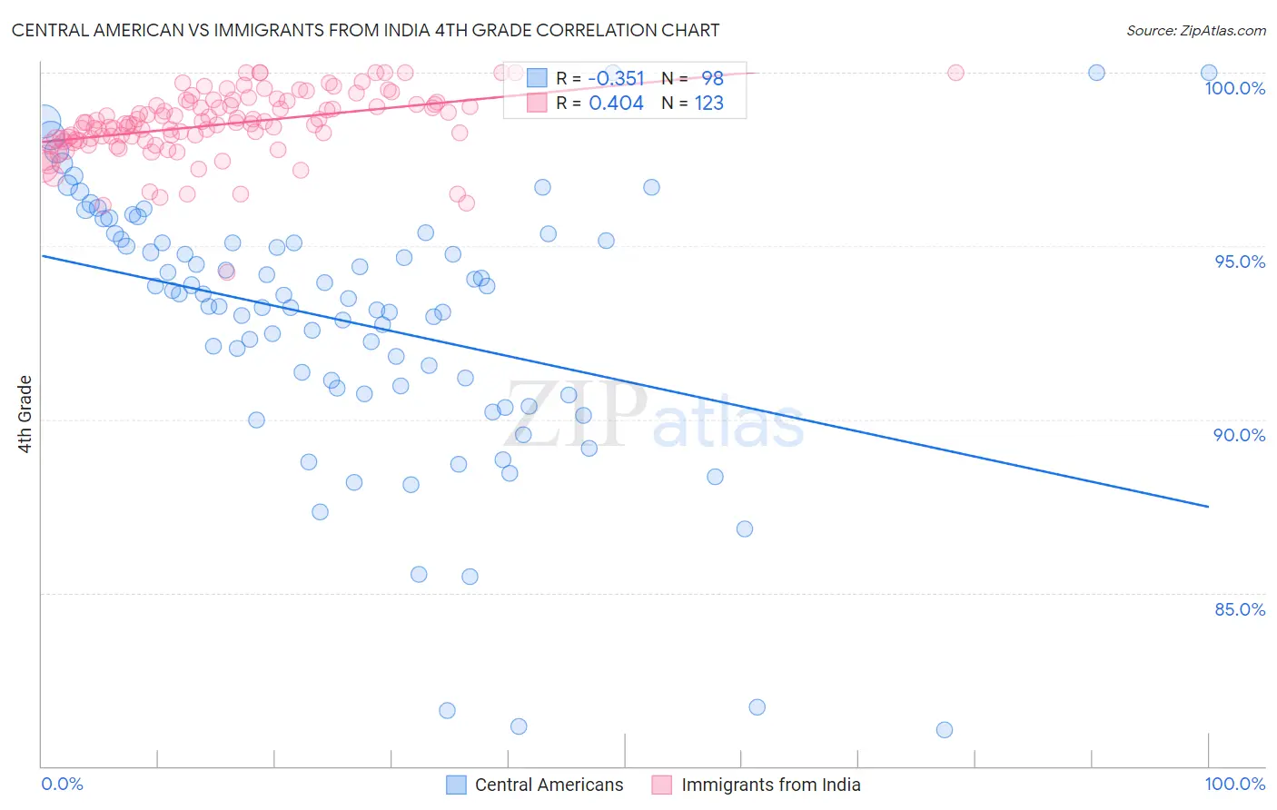 Central American vs Immigrants from India 4th Grade
