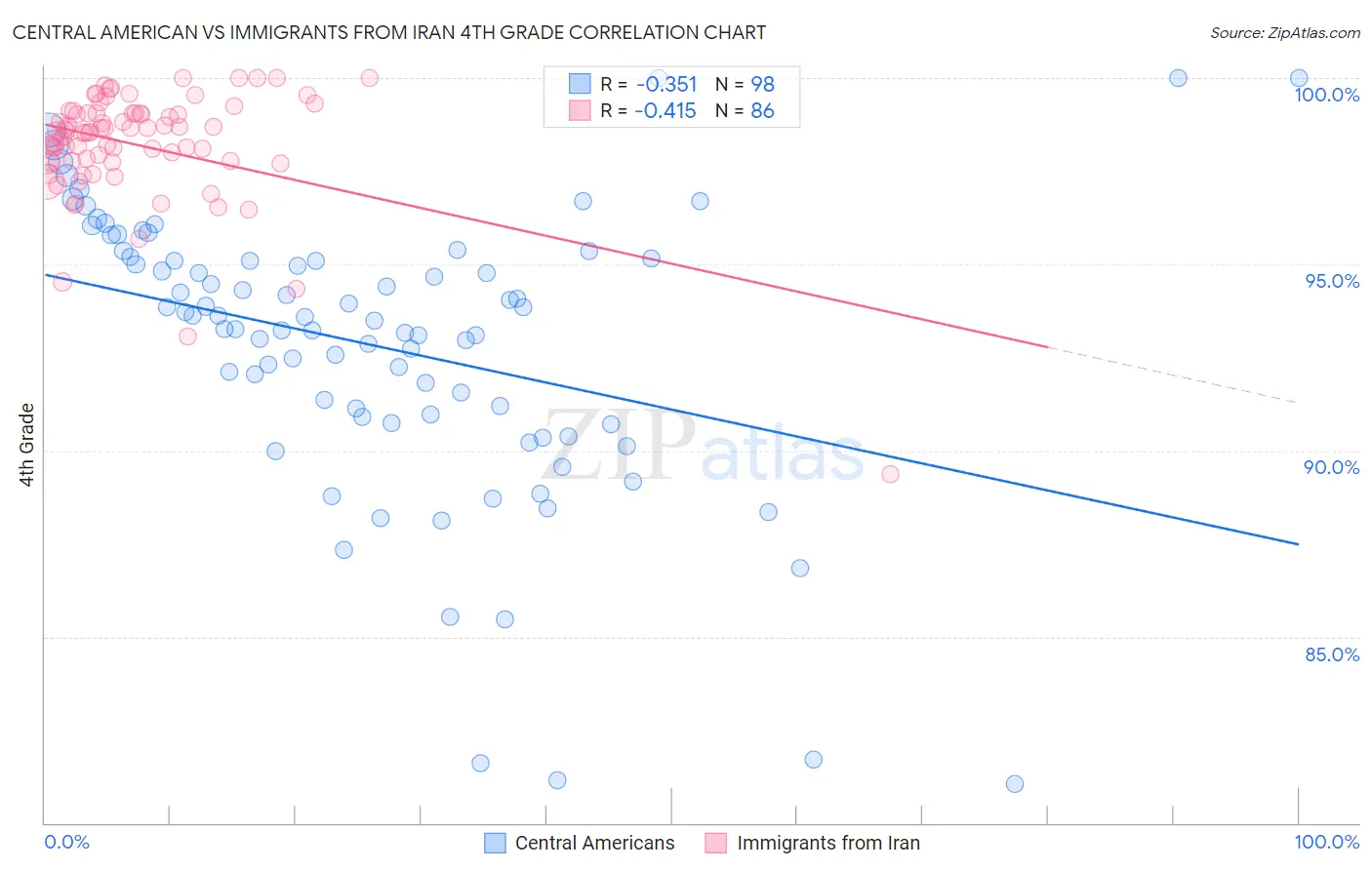 Central American vs Immigrants from Iran 4th Grade