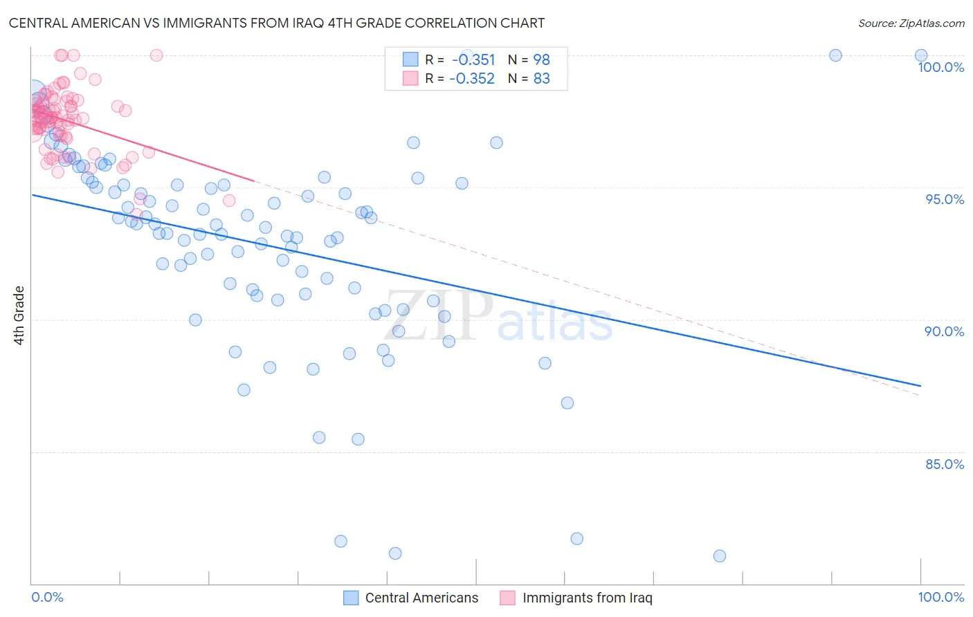 Central American vs Immigrants from Iraq 4th Grade