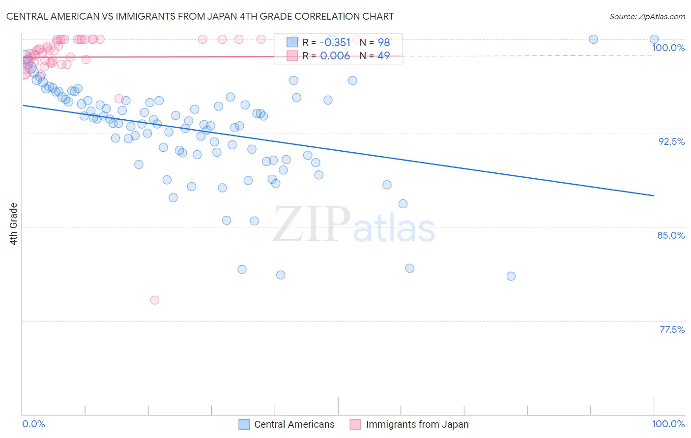 Central American vs Immigrants from Japan 4th Grade