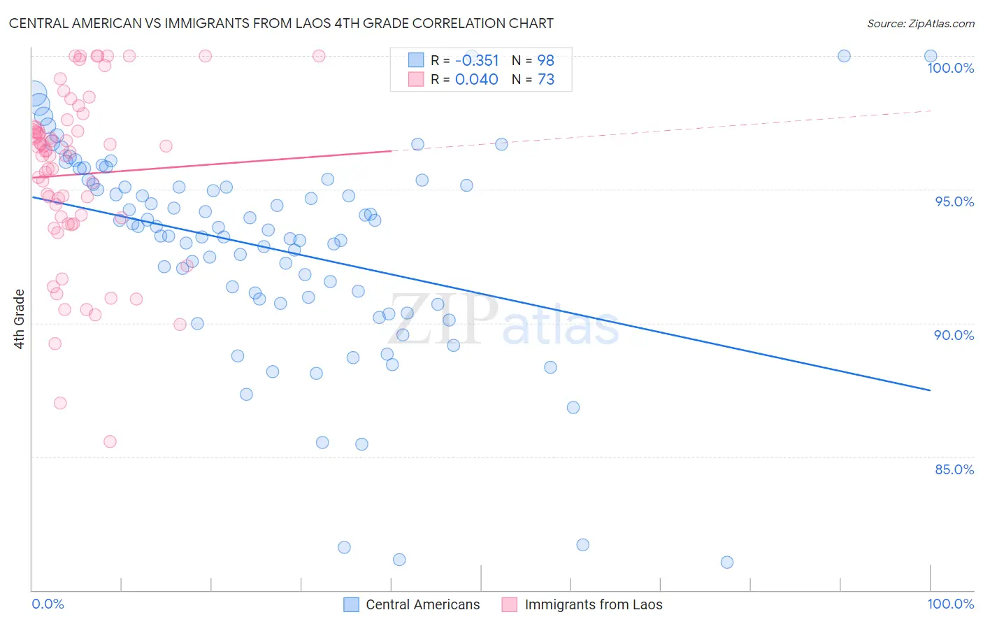 Central American vs Immigrants from Laos 4th Grade