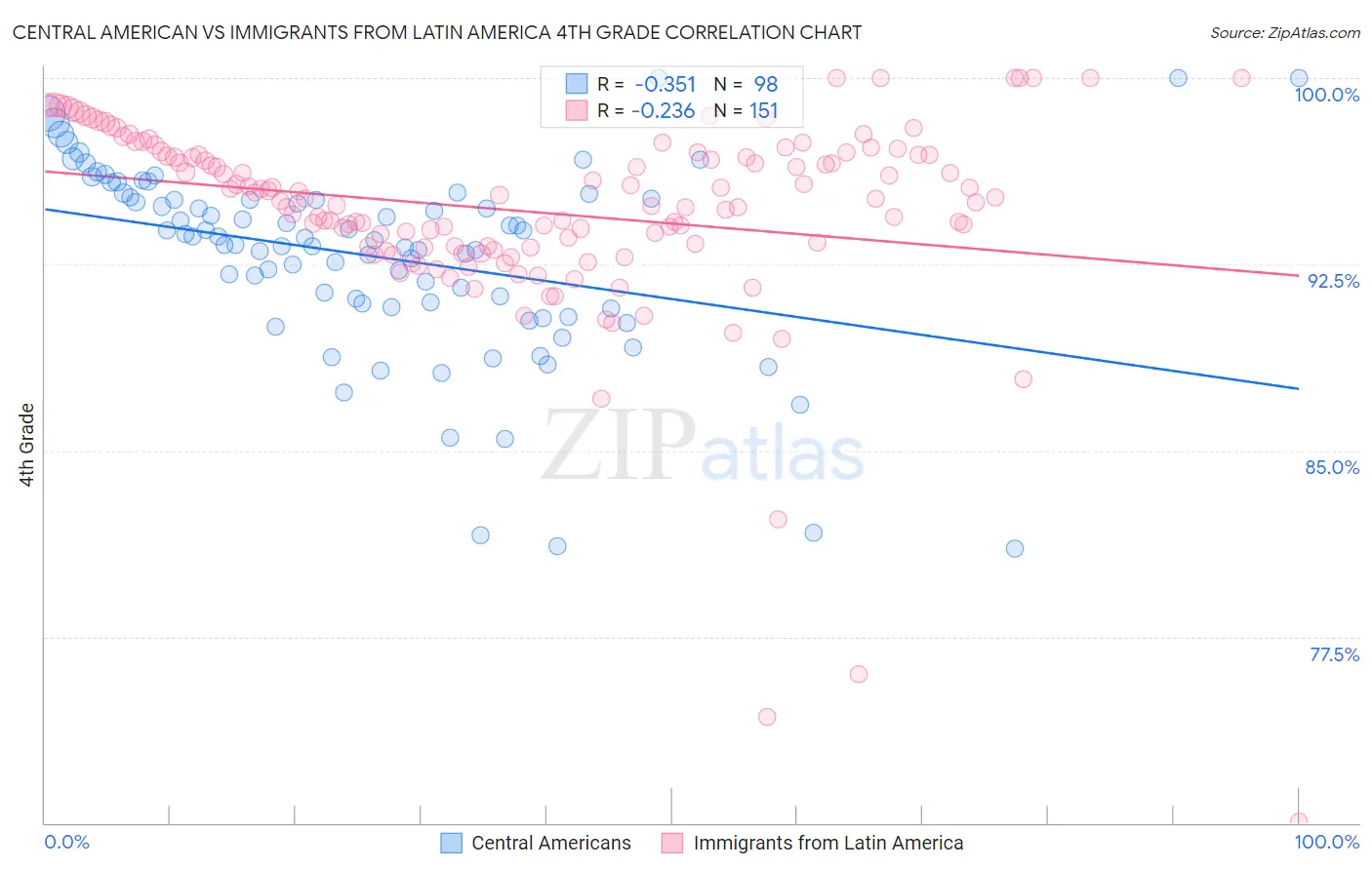 Central American vs Immigrants from Latin America 4th Grade