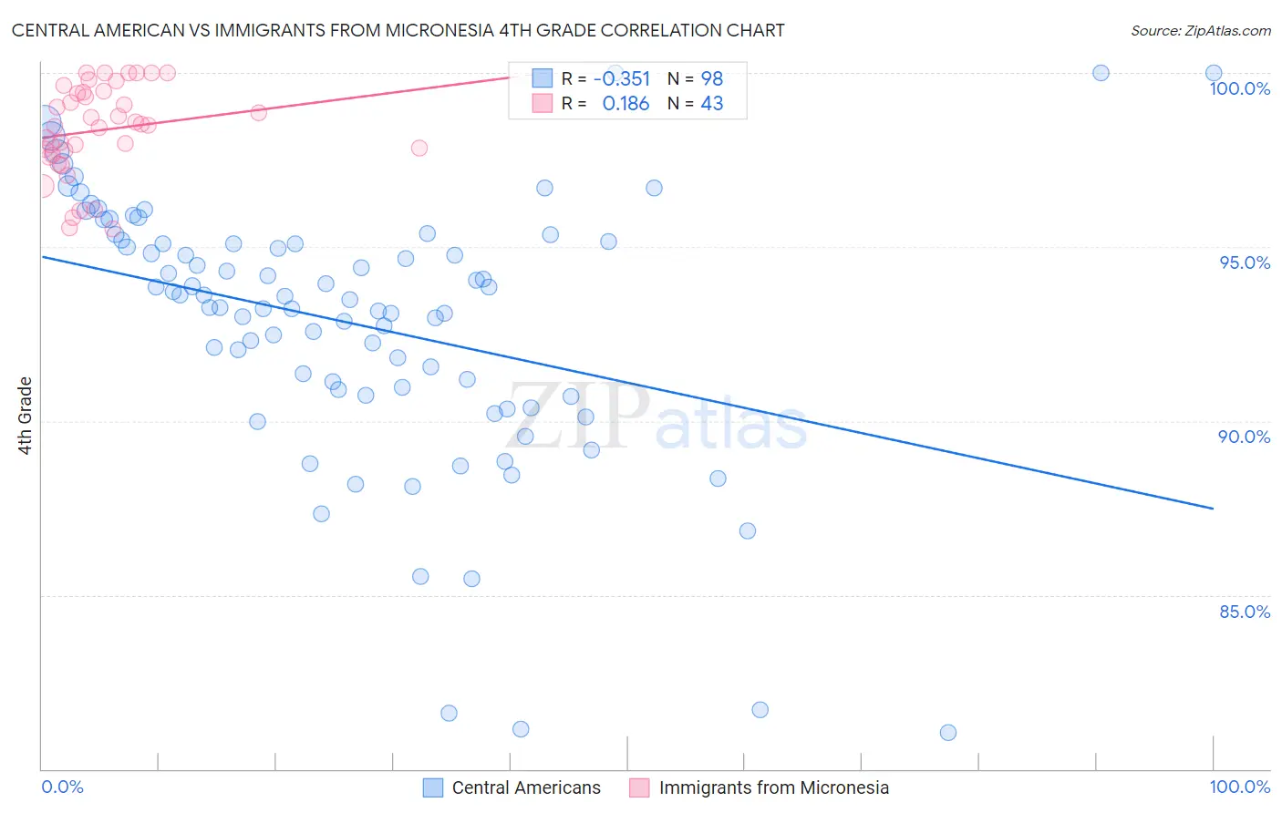 Central American vs Immigrants from Micronesia 4th Grade