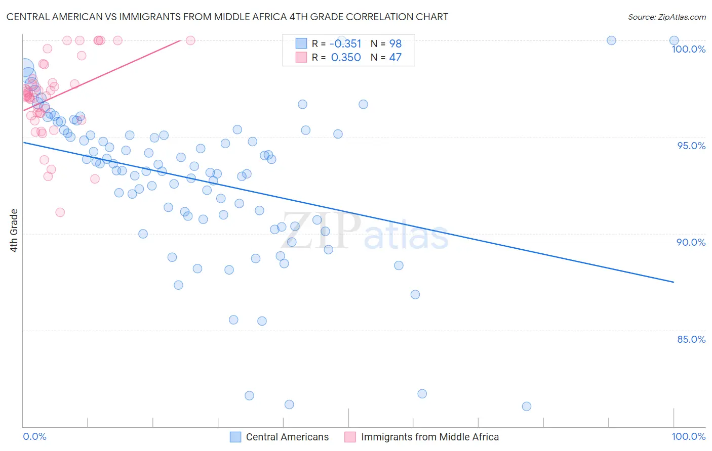 Central American vs Immigrants from Middle Africa 4th Grade