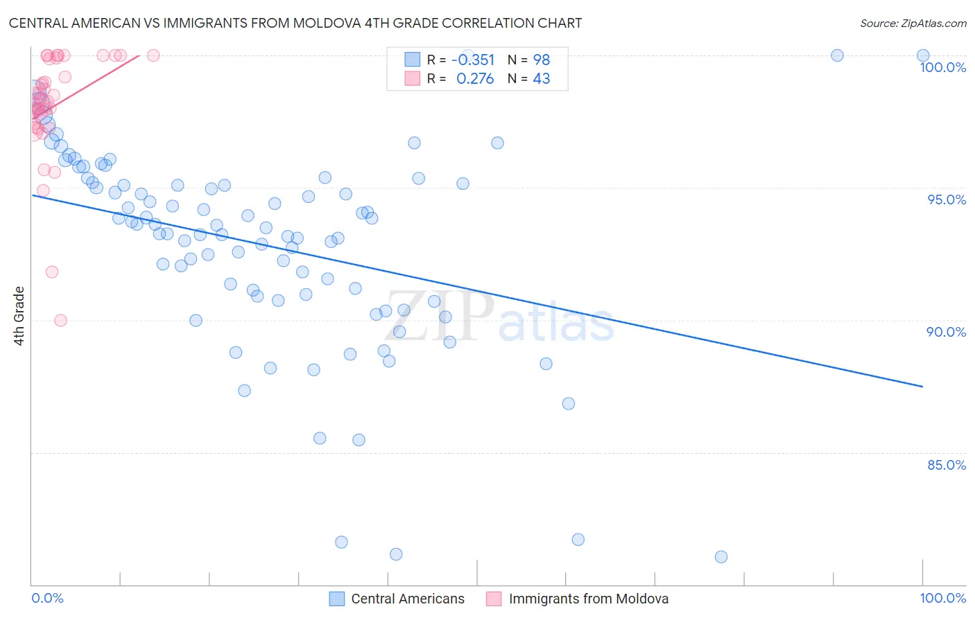Central American vs Immigrants from Moldova 4th Grade