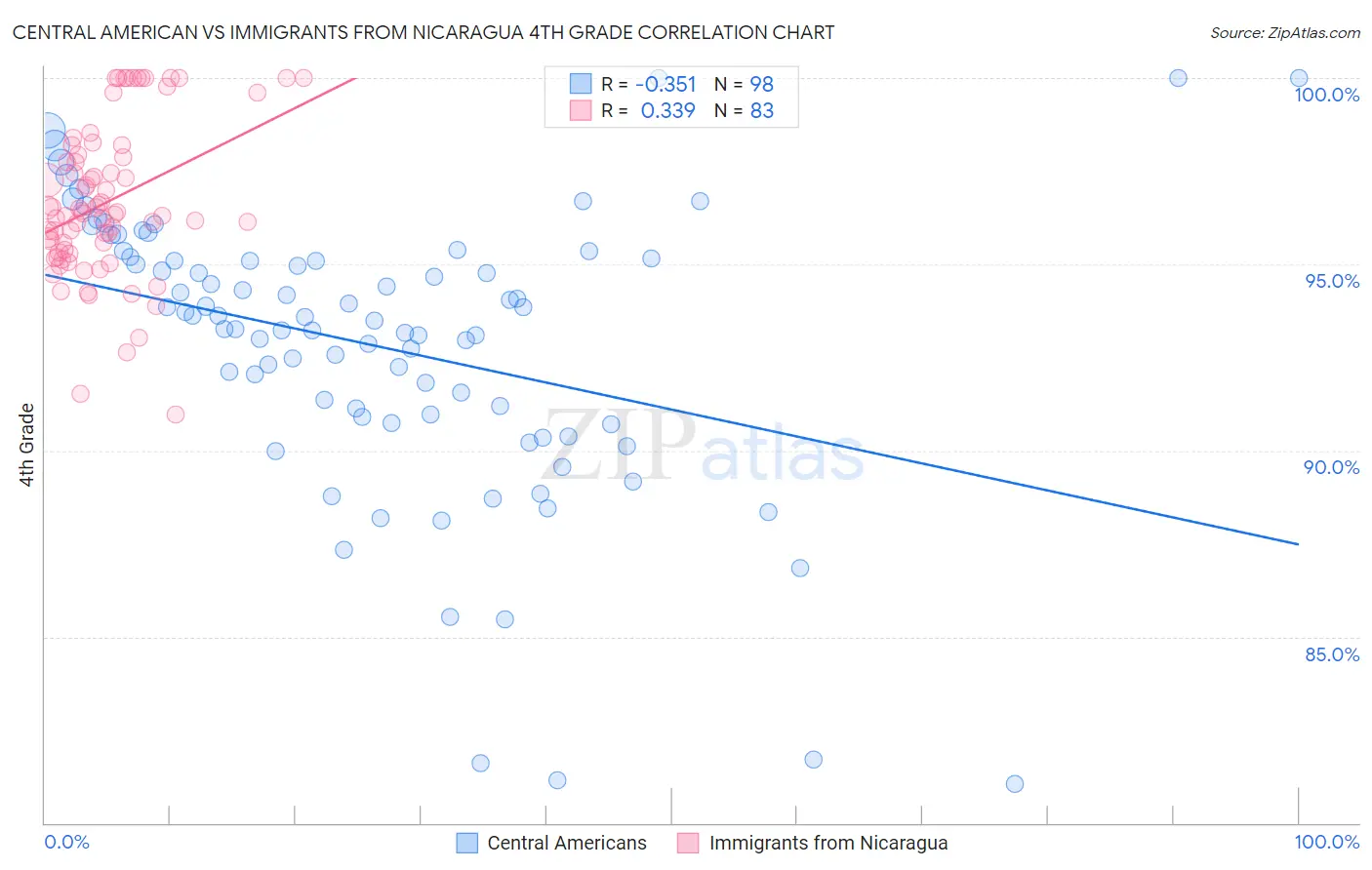 Central American vs Immigrants from Nicaragua 4th Grade