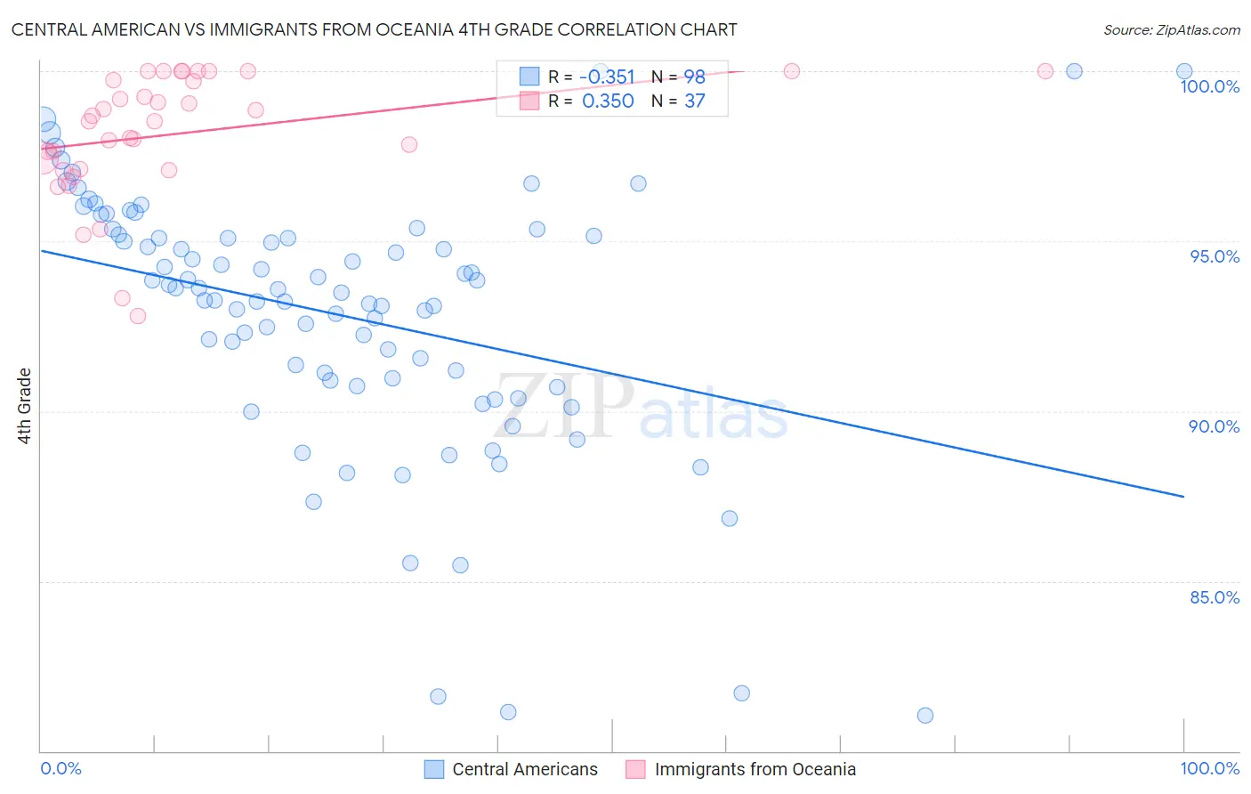 Central American vs Immigrants from Oceania 4th Grade