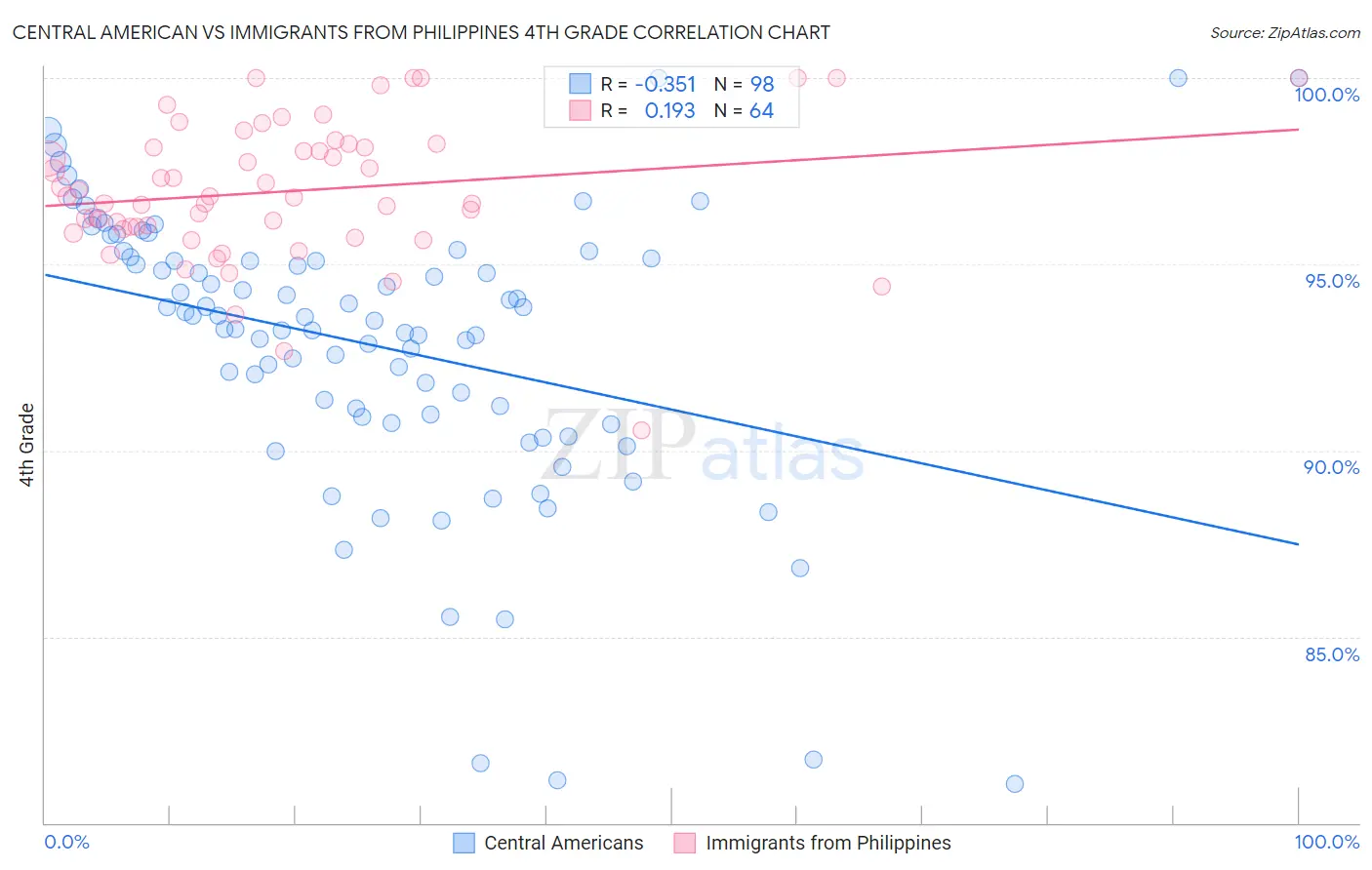 Central American vs Immigrants from Philippines 4th Grade