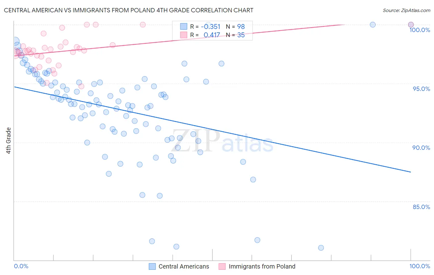 Central American vs Immigrants from Poland 4th Grade