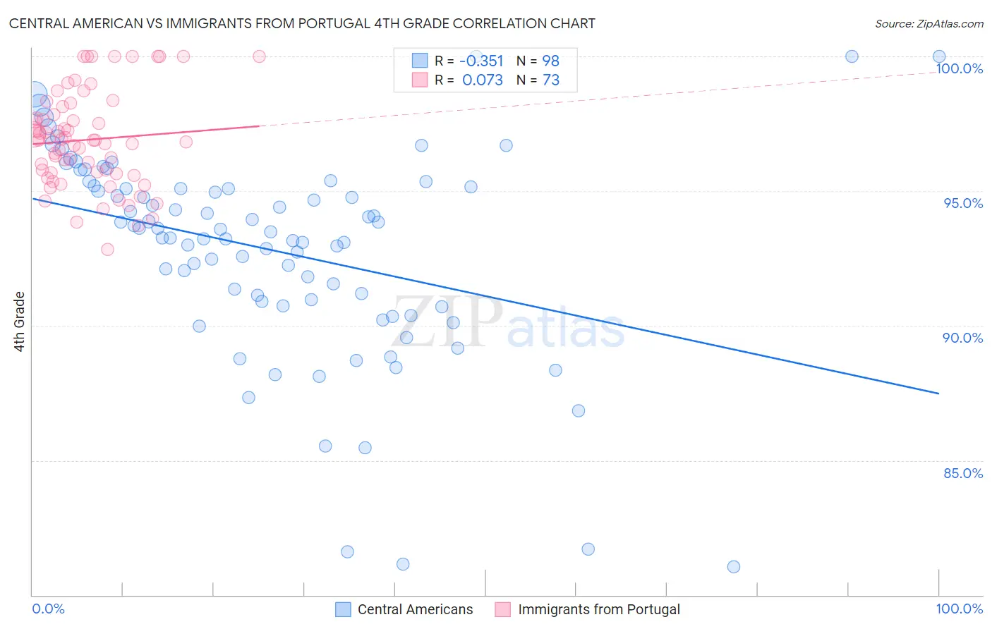 Central American vs Immigrants from Portugal 4th Grade