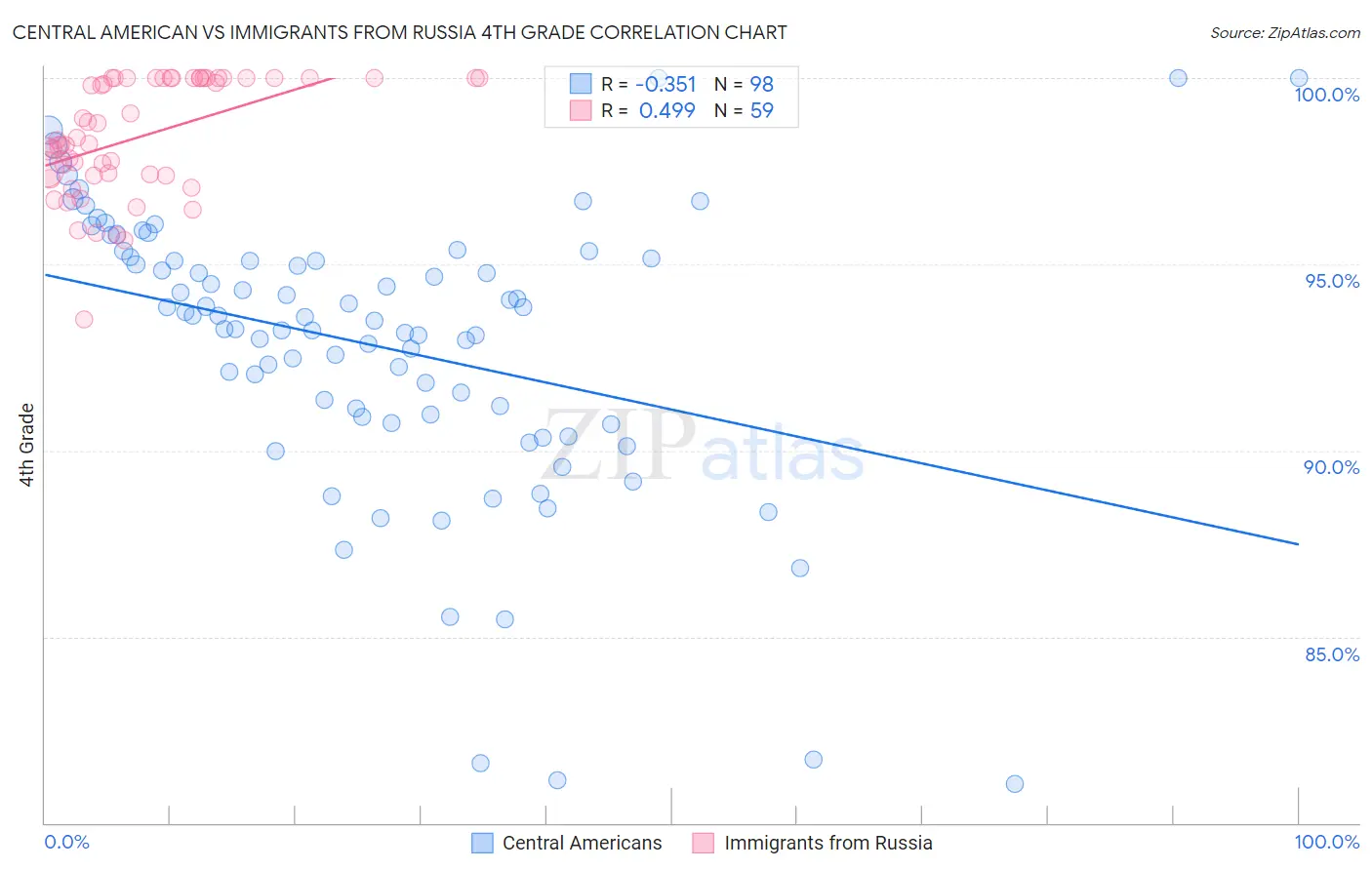 Central American vs Immigrants from Russia 4th Grade
