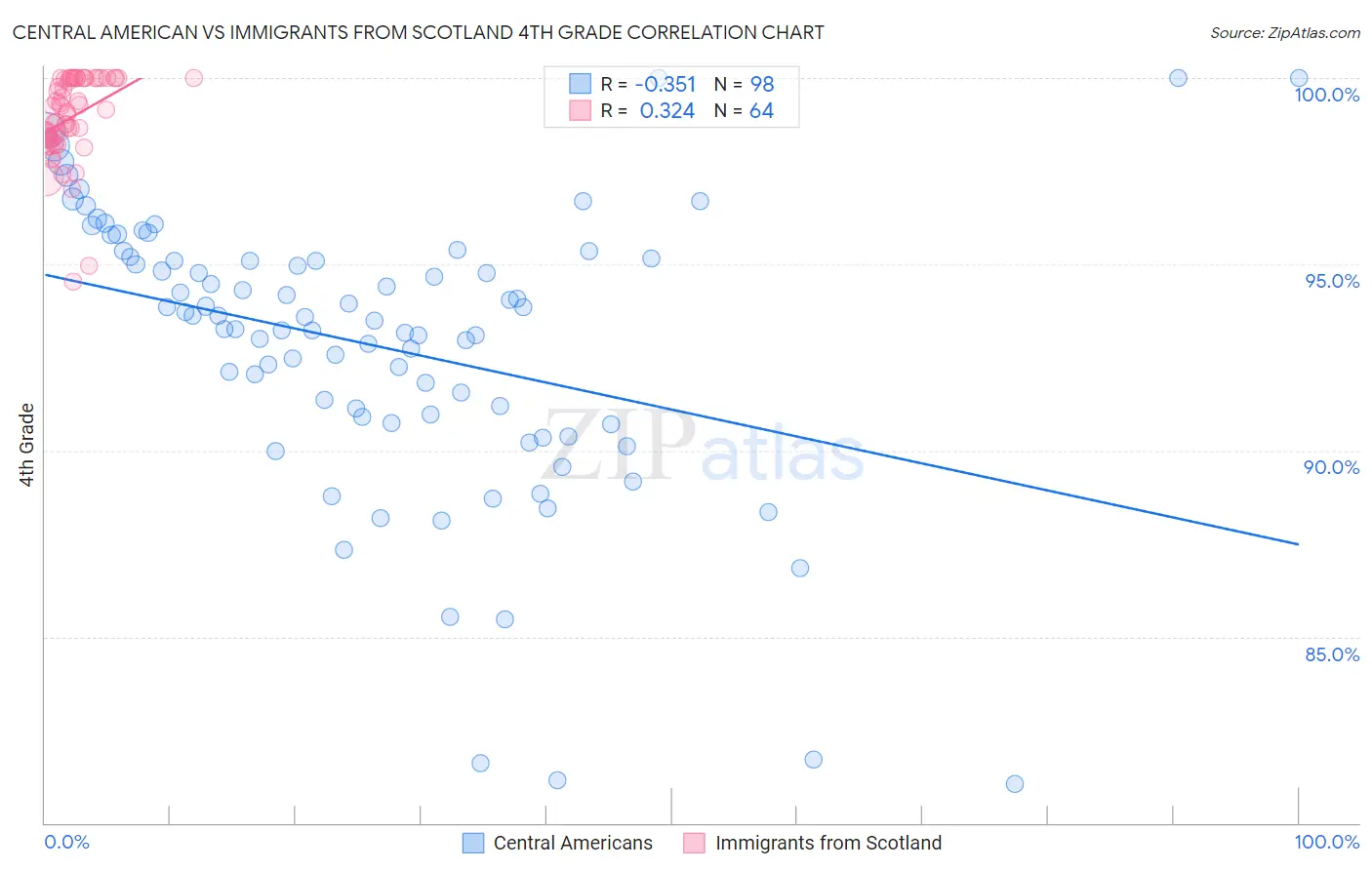 Central American vs Immigrants from Scotland 4th Grade