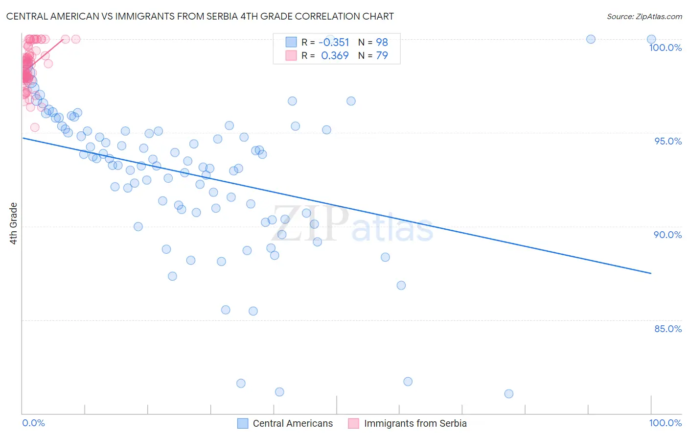 Central American vs Immigrants from Serbia 4th Grade