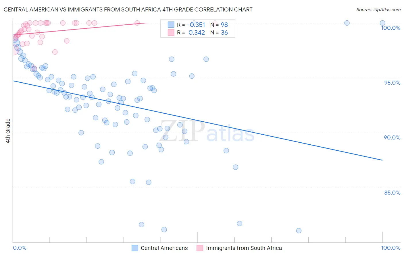 Central American vs Immigrants from South Africa 4th Grade