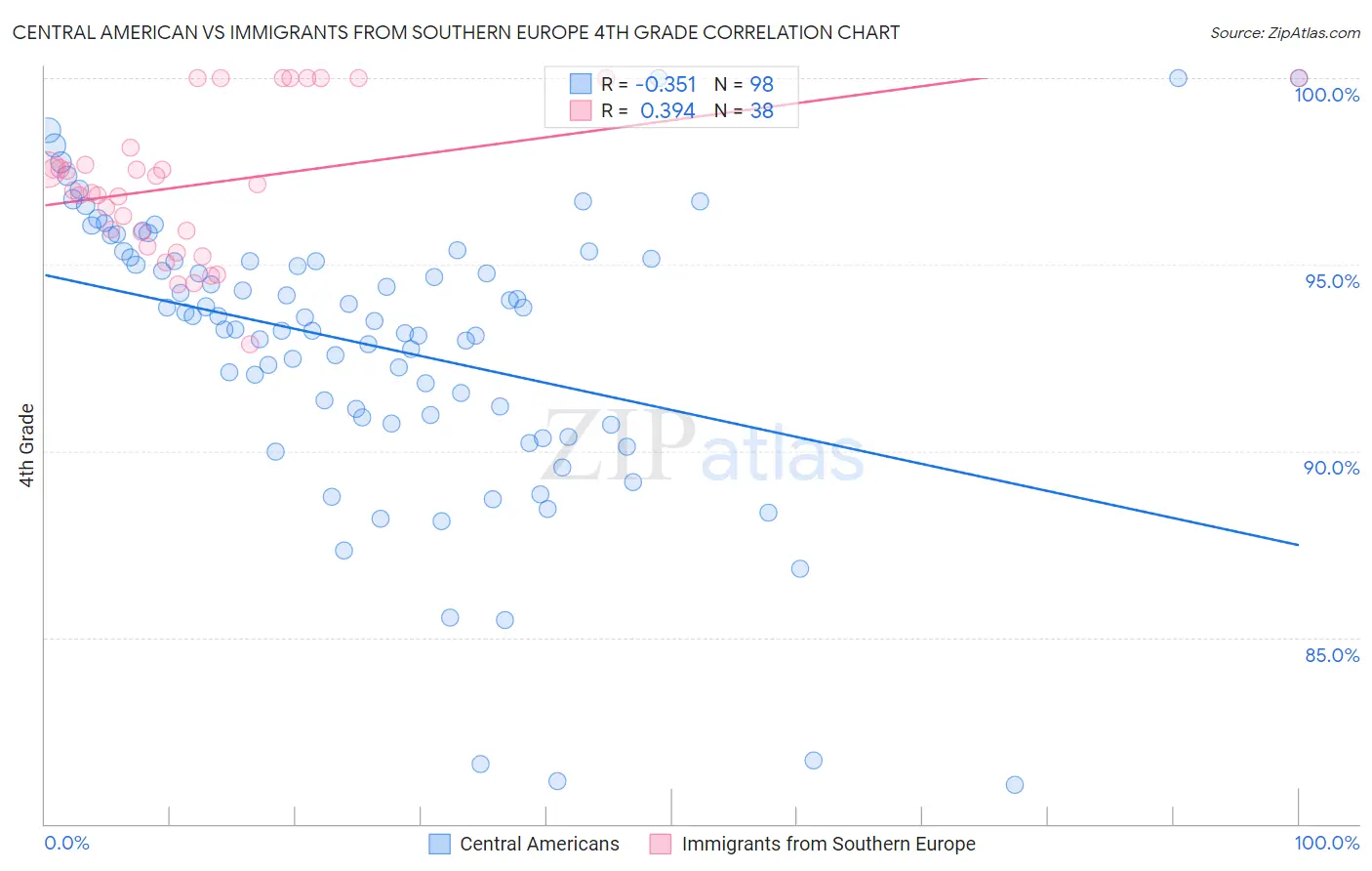 Central American vs Immigrants from Southern Europe 4th Grade