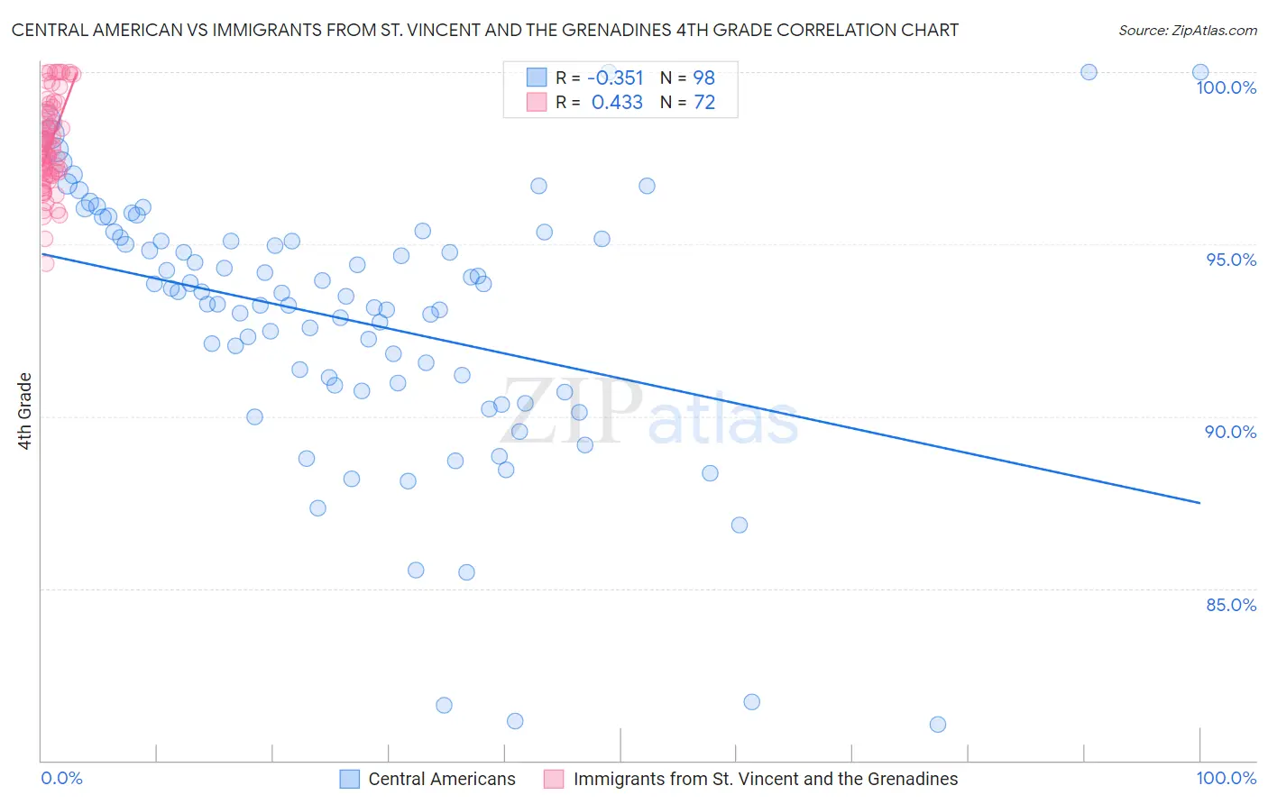 Central American vs Immigrants from St. Vincent and the Grenadines 4th Grade