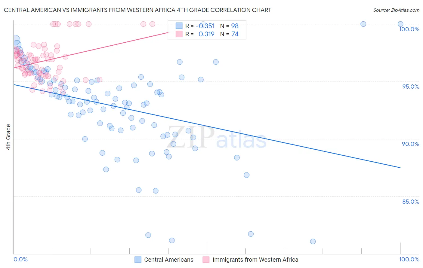 Central American vs Immigrants from Western Africa 4th Grade