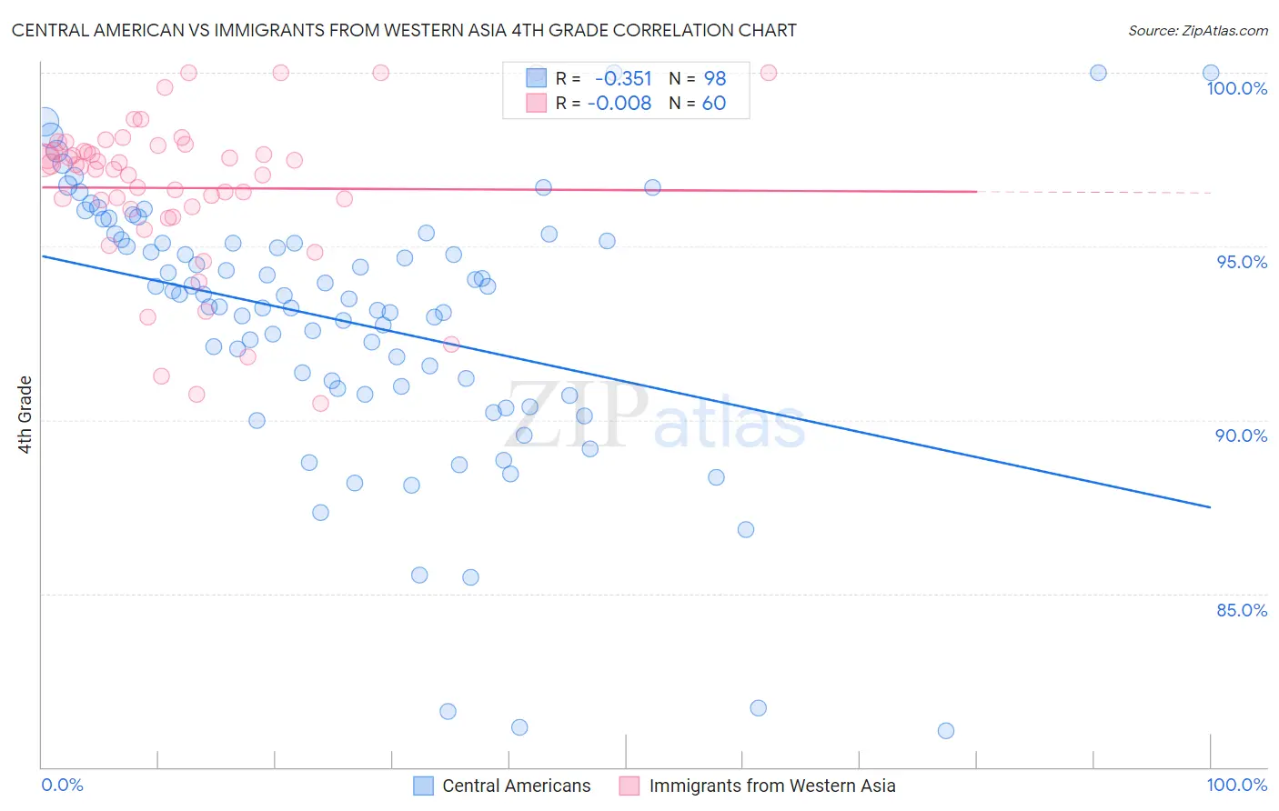 Central American vs Immigrants from Western Asia 4th Grade