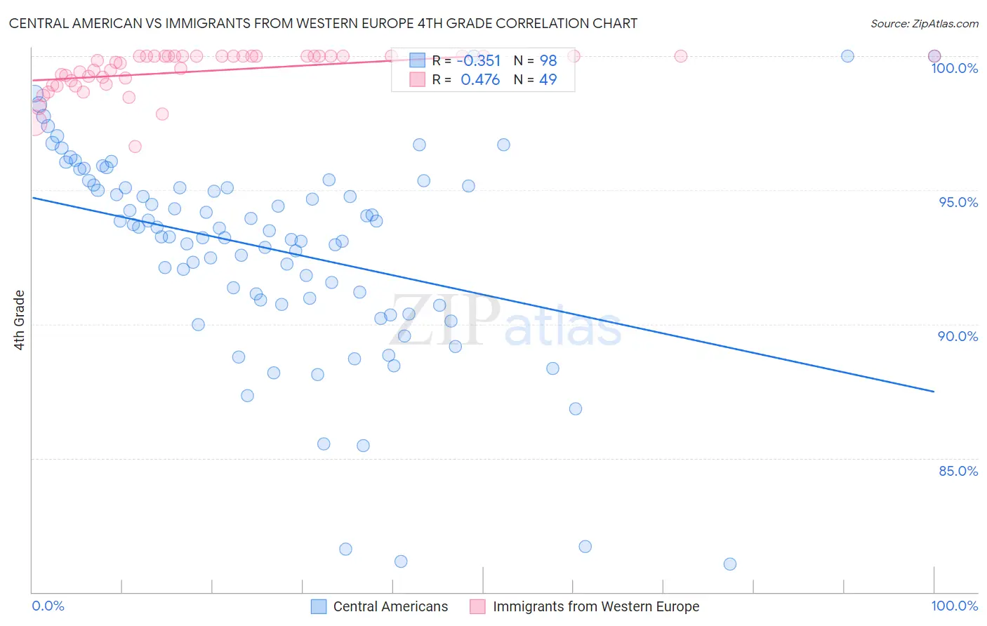 Central American vs Immigrants from Western Europe 4th Grade