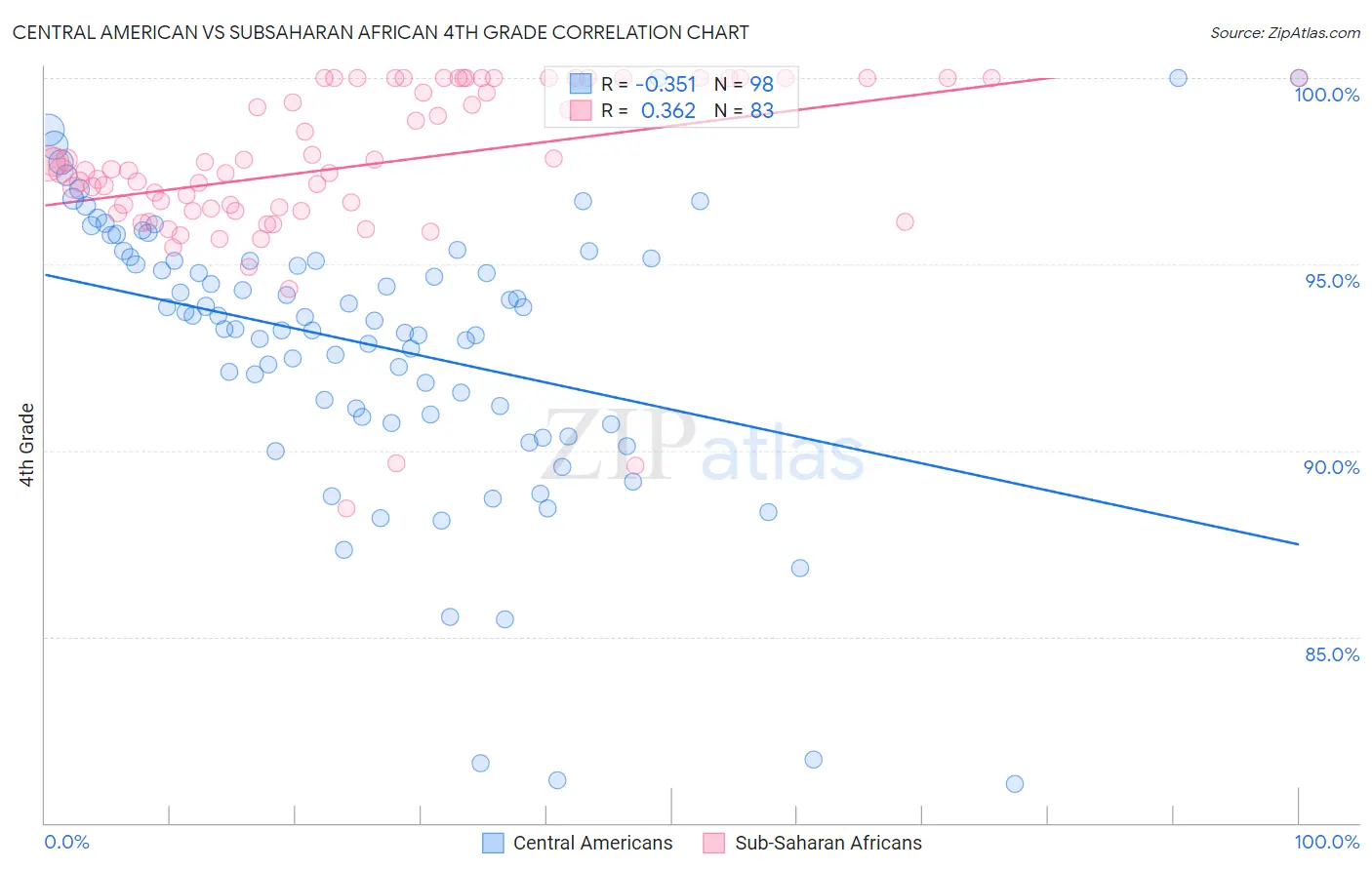 Central American vs Subsaharan African 4th Grade