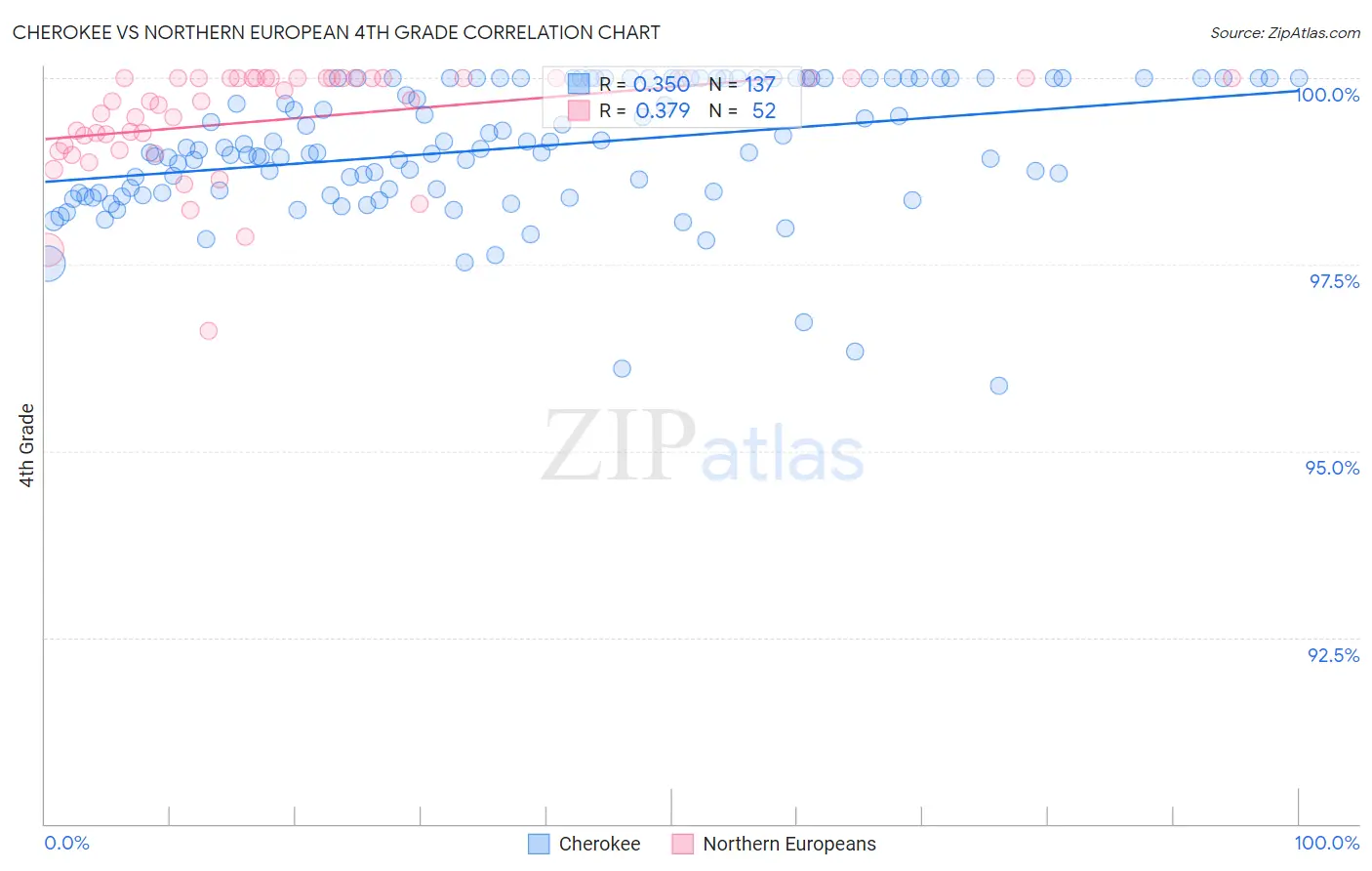 Cherokee vs Northern European 4th Grade