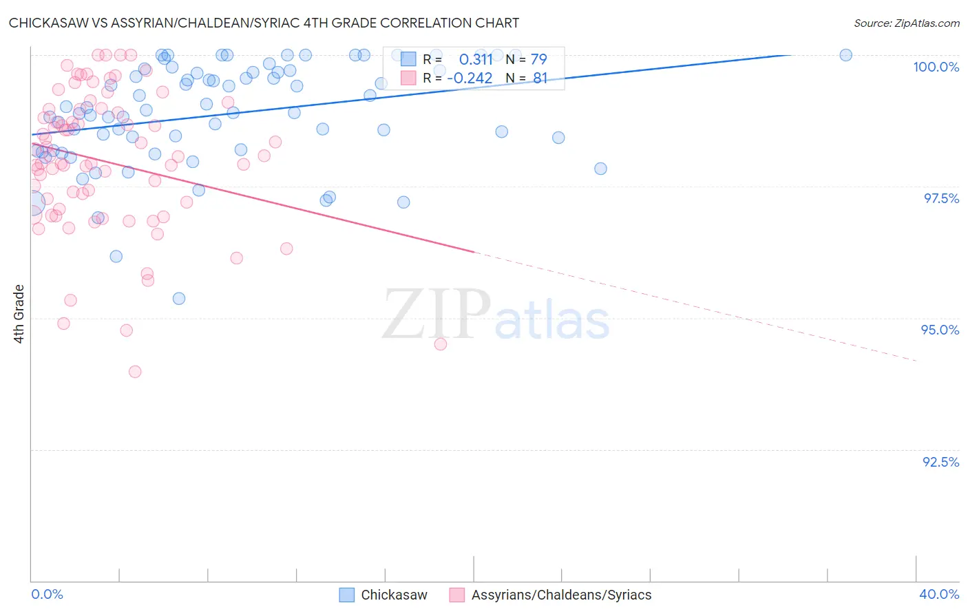 Chickasaw vs Assyrian/Chaldean/Syriac 4th Grade