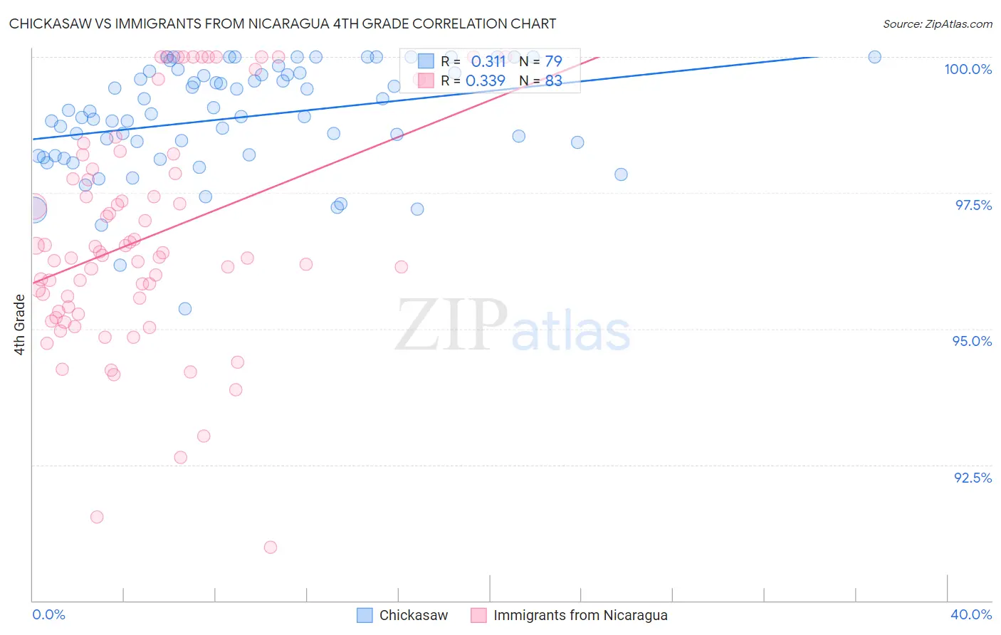 Chickasaw vs Immigrants from Nicaragua 4th Grade