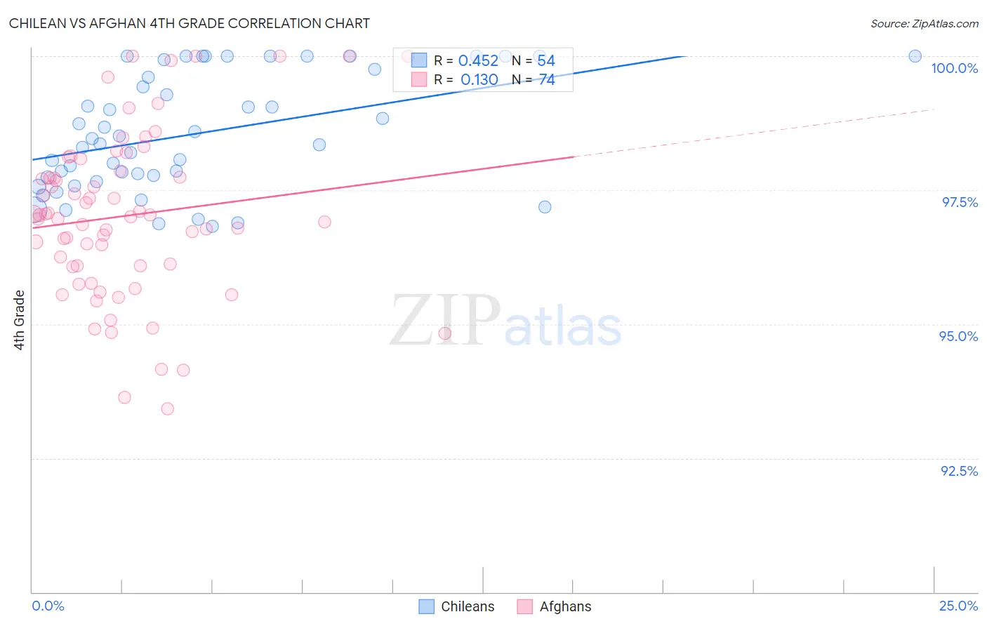 Chilean vs Afghan 4th Grade