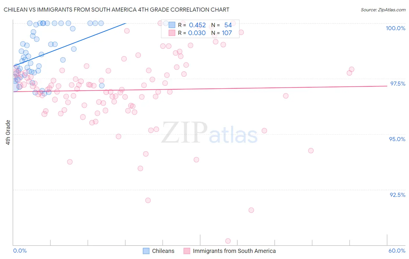 Chilean vs Immigrants from South America 4th Grade