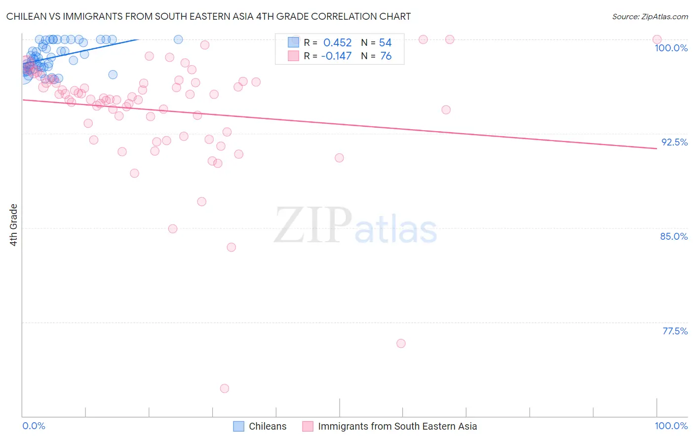 Chilean vs Immigrants from South Eastern Asia 4th Grade