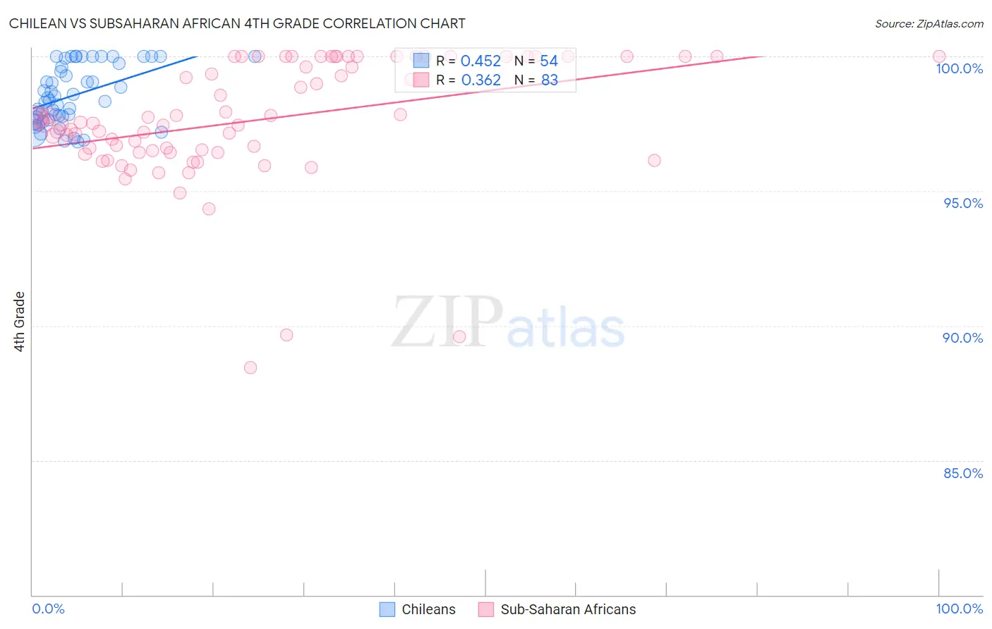 Chilean vs Subsaharan African 4th Grade