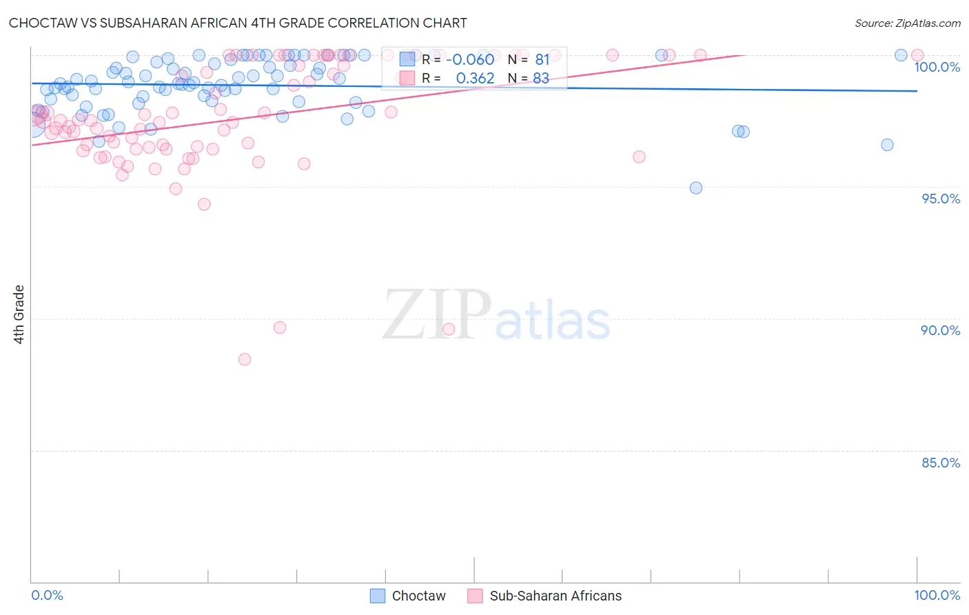 Choctaw vs Subsaharan African 4th Grade