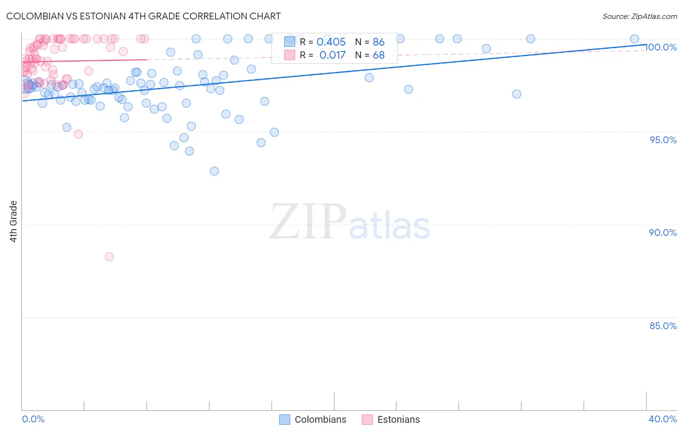 Colombian vs Estonian 4th Grade