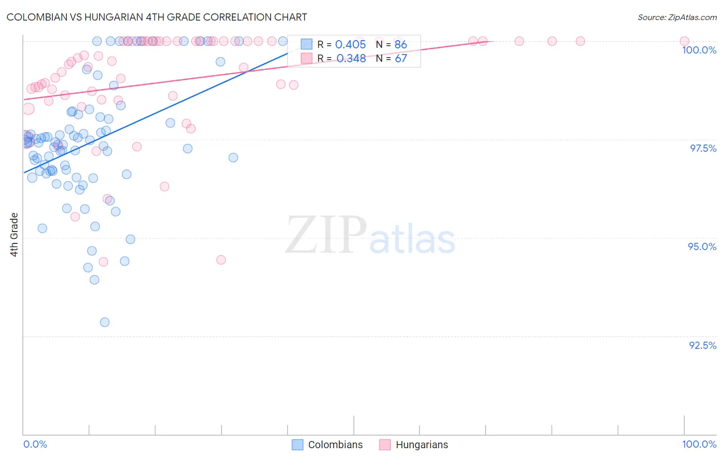 Colombian vs Hungarian 4th Grade