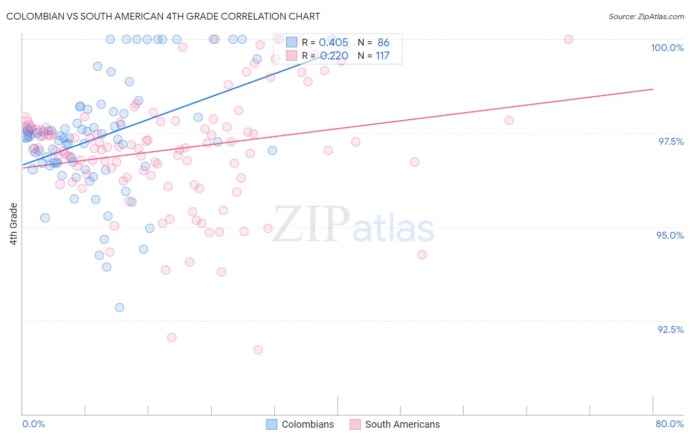 Colombian vs South American 4th Grade