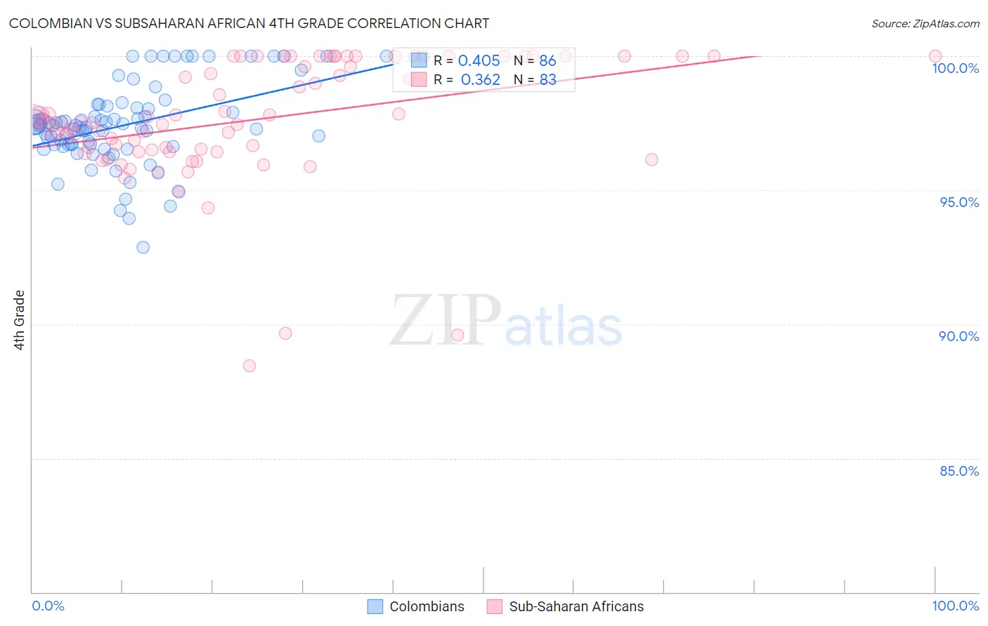 Colombian vs Subsaharan African 4th Grade